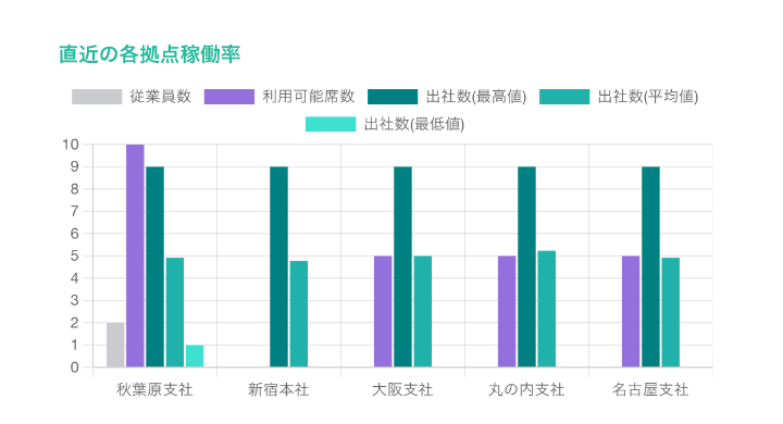 WORK AGILE 拠点ごとの稼働状況グラフ